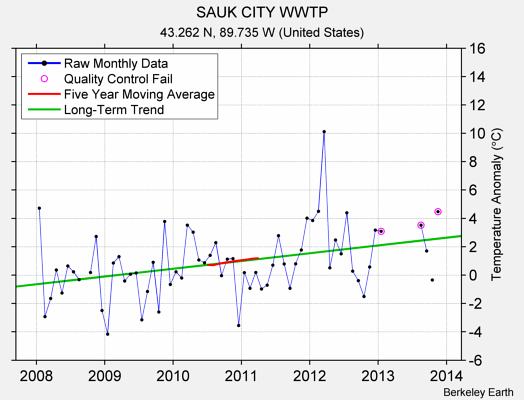 SAUK CITY WWTP Raw Mean Temperature