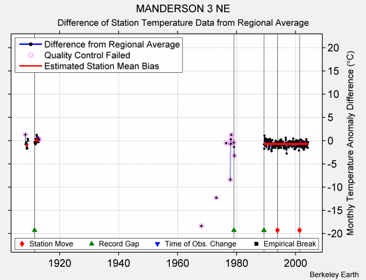 MANDERSON 3 NE difference from regional expectation