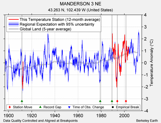 MANDERSON 3 NE comparison to regional expectation