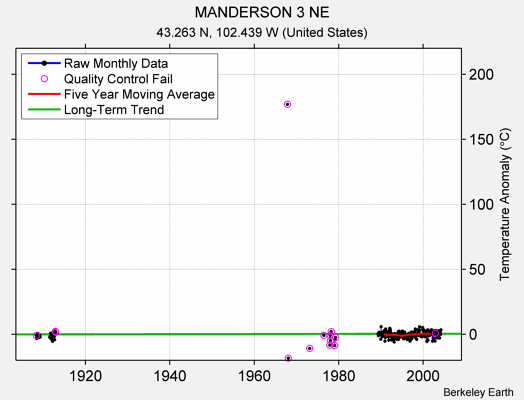 MANDERSON 3 NE Raw Mean Temperature