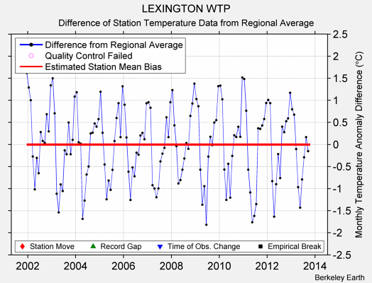 LEXINGTON WTP difference from regional expectation