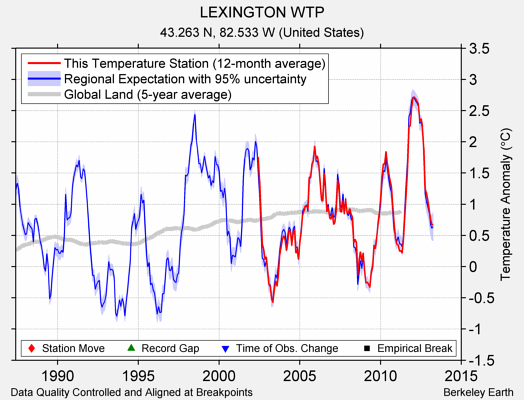 LEXINGTON WTP comparison to regional expectation