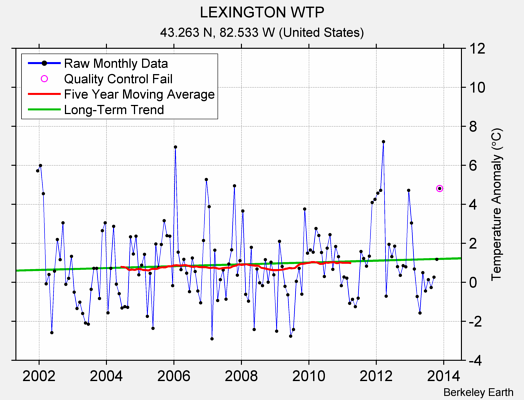 LEXINGTON WTP Raw Mean Temperature