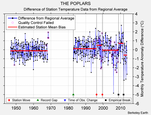 THE POPLARS difference from regional expectation