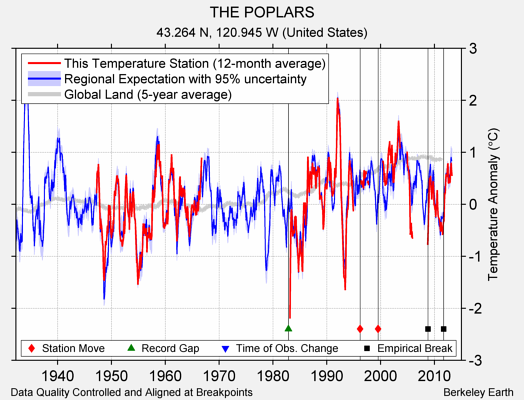 THE POPLARS comparison to regional expectation