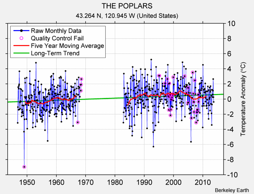 THE POPLARS Raw Mean Temperature