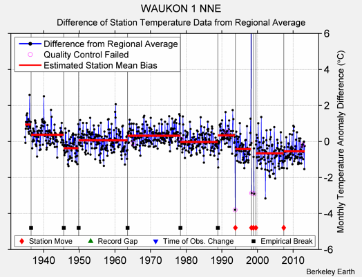 WAUKON 1 NNE difference from regional expectation