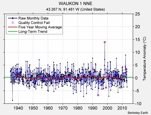 WAUKON 1 NNE Raw Mean Temperature