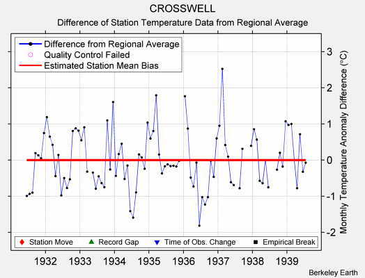 CROSSWELL difference from regional expectation