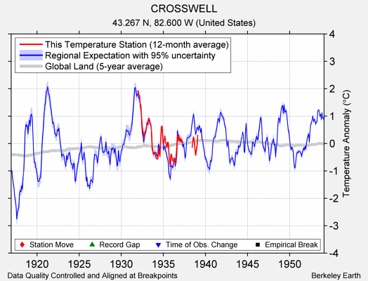 CROSSWELL comparison to regional expectation