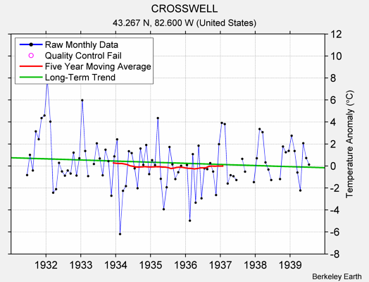 CROSSWELL Raw Mean Temperature