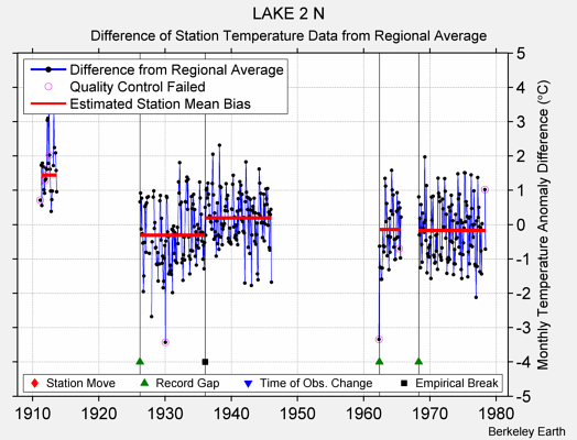 LAKE 2 N difference from regional expectation