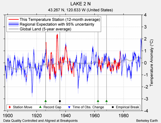 LAKE 2 N comparison to regional expectation