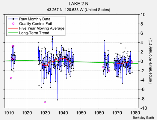 LAKE 2 N Raw Mean Temperature