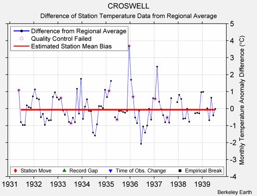 CROSWELL difference from regional expectation