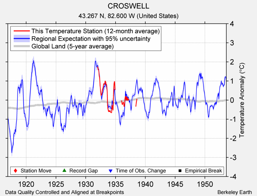 CROSWELL comparison to regional expectation