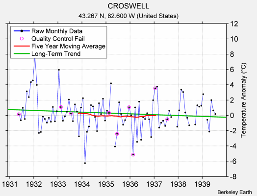 CROSWELL Raw Mean Temperature