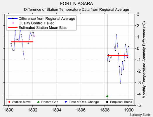 FORT NIAGARA difference from regional expectation