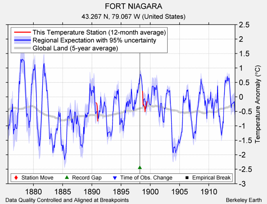 FORT NIAGARA comparison to regional expectation