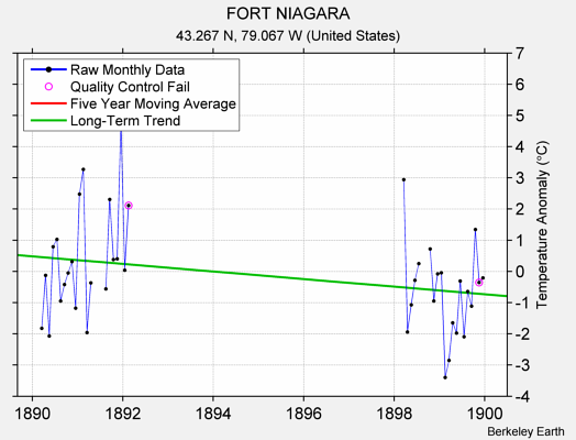 FORT NIAGARA Raw Mean Temperature