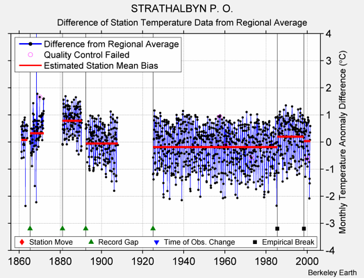 STRATHALBYN P. O. difference from regional expectation