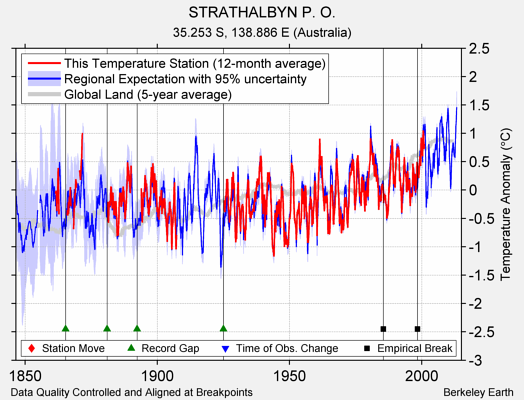 STRATHALBYN P. O. comparison to regional expectation