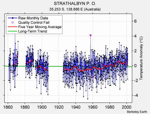 STRATHALBYN P. O. Raw Mean Temperature