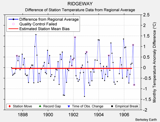 RIDGEWAY difference from regional expectation