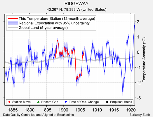 RIDGEWAY comparison to regional expectation