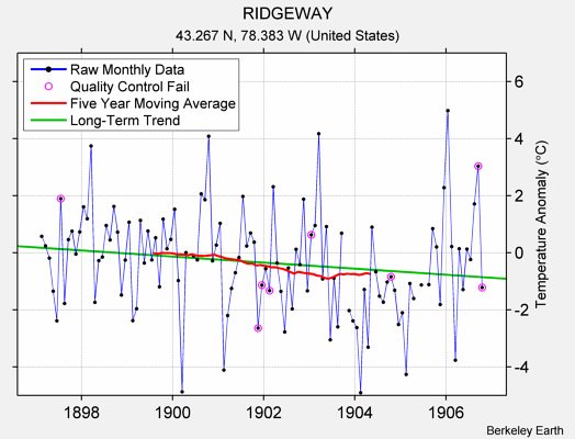 RIDGEWAY Raw Mean Temperature