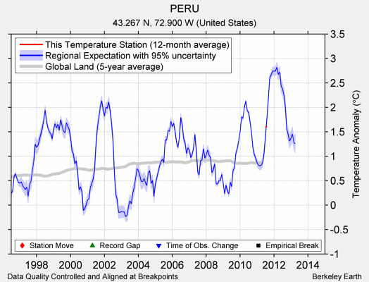 PERU comparison to regional expectation