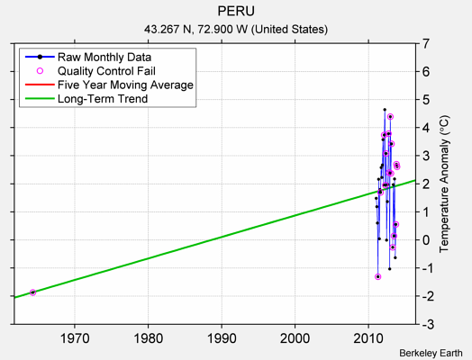 PERU Raw Mean Temperature