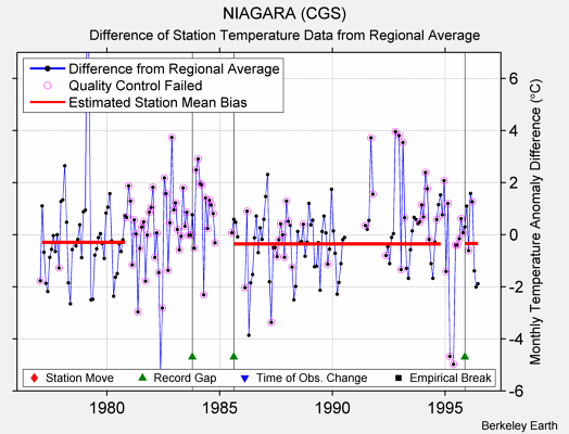 NIAGARA (CGS) difference from regional expectation