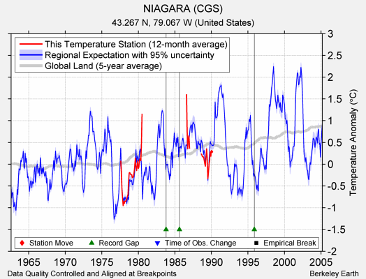 NIAGARA (CGS) comparison to regional expectation