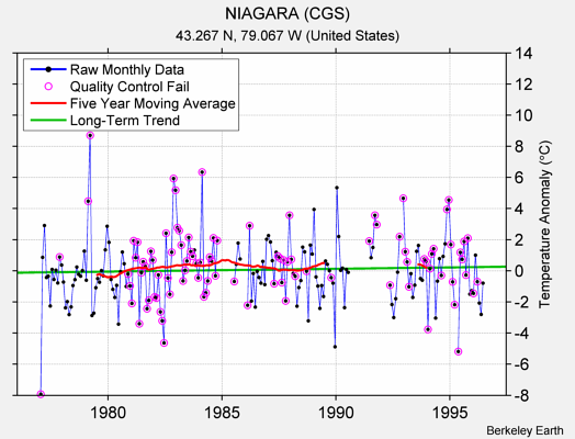 NIAGARA (CGS) Raw Mean Temperature