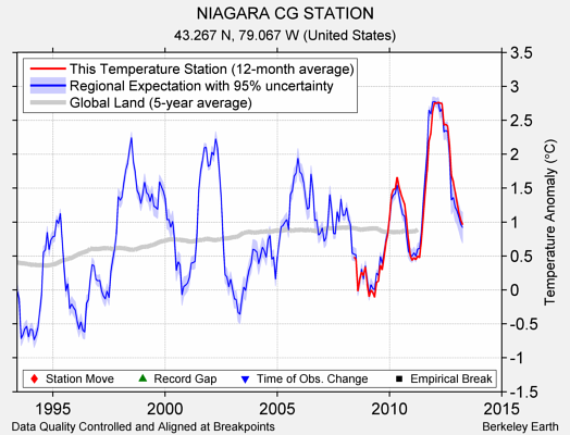 NIAGARA CG STATION comparison to regional expectation