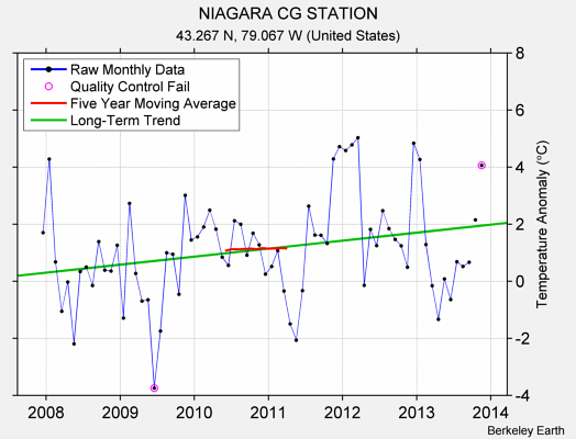 NIAGARA CG STATION Raw Mean Temperature