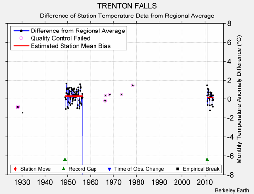 TRENTON FALLS difference from regional expectation