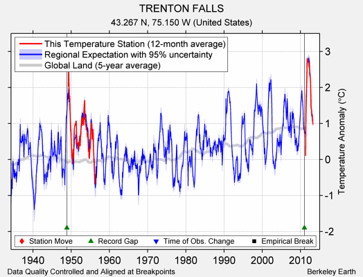 TRENTON FALLS comparison to regional expectation