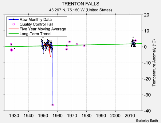 TRENTON FALLS Raw Mean Temperature