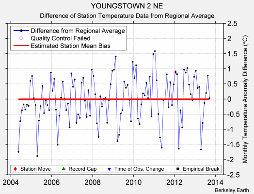 YOUNGSTOWN 2 NE difference from regional expectation