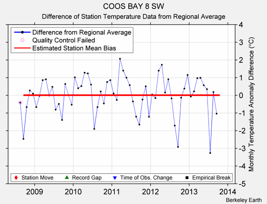 COOS BAY 8 SW difference from regional expectation