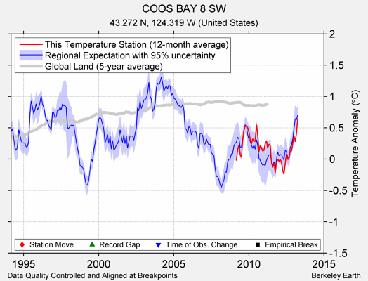 COOS BAY 8 SW comparison to regional expectation