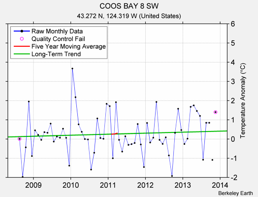 COOS BAY 8 SW Raw Mean Temperature