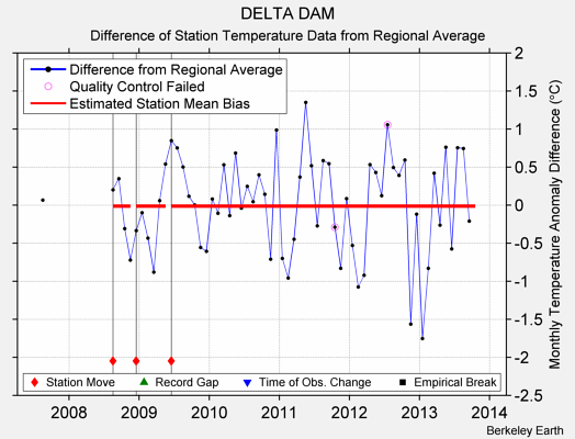 DELTA DAM difference from regional expectation