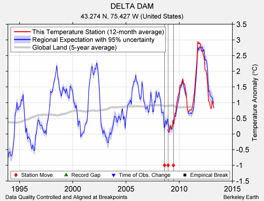 DELTA DAM comparison to regional expectation