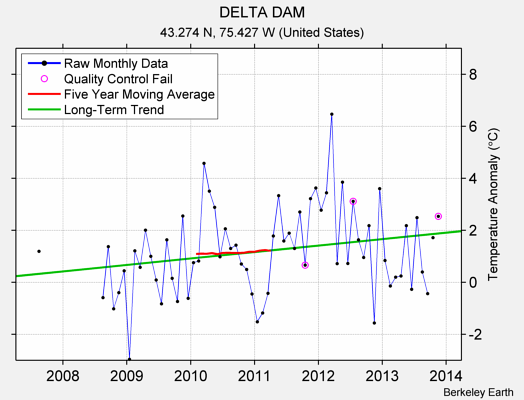 DELTA DAM Raw Mean Temperature