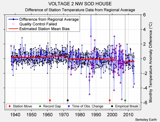 VOLTAGE 2 NW SOD HOUSE difference from regional expectation