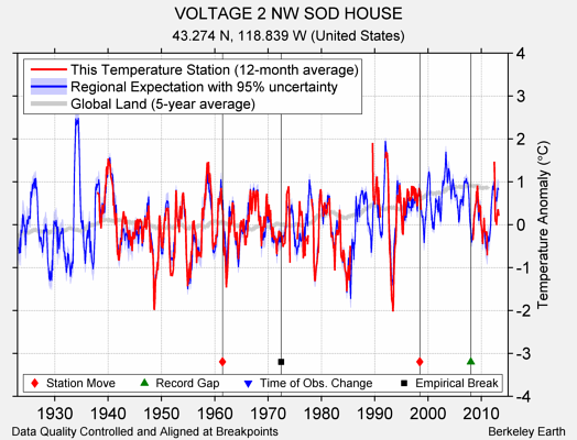 VOLTAGE 2 NW SOD HOUSE comparison to regional expectation