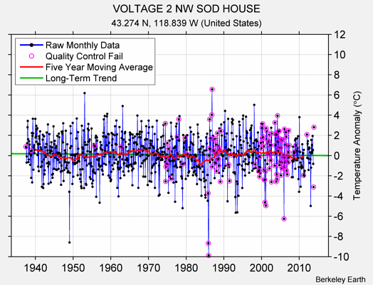 VOLTAGE 2 NW SOD HOUSE Raw Mean Temperature